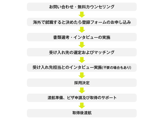 海外での就職までの流れ