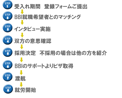 海外就職までの流れ