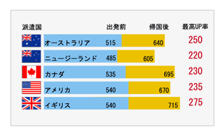 TOEICアップ率