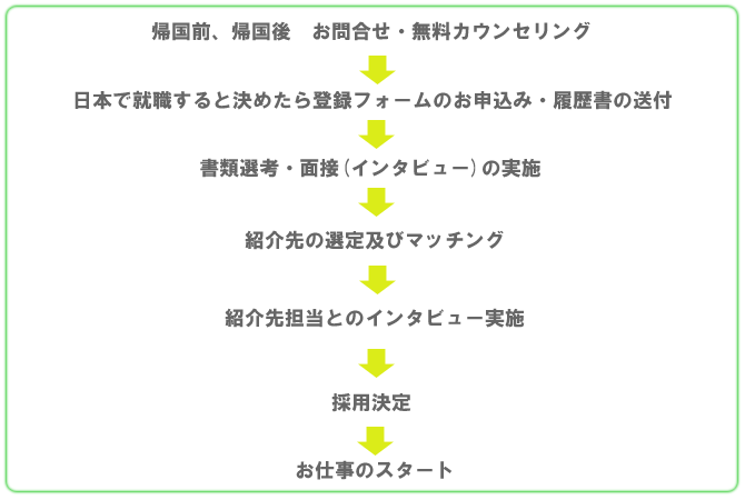 日本での就職までの流れ