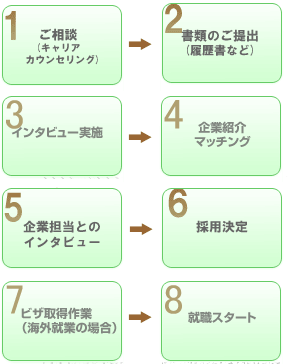 日本で海外で日本語教師として就職するまでのフロー図