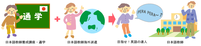 日本語教師養成講座＋日本語教師海外派遣ボランティア＋英語の達人＋日本語教師