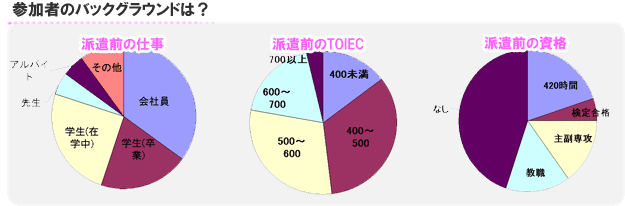 参加者のバックグラウンドは?