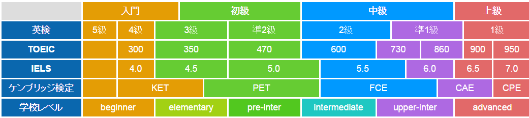 英語レベルとコースの比較表（英検、TOEIC、IELS、ケンブリッジ検定、学校レベル